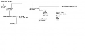 Kitson Family Tree